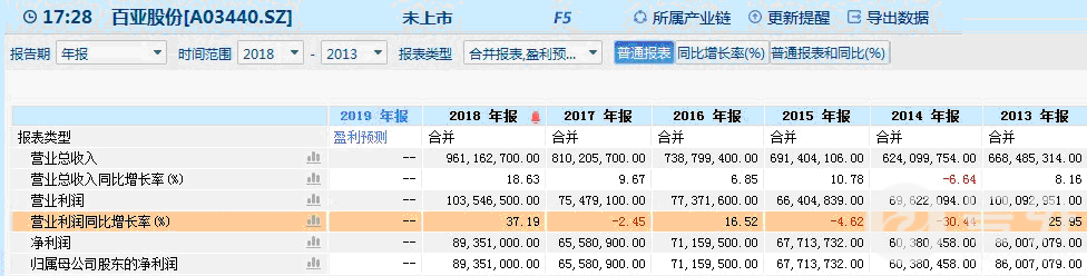 百亚股份研发投入不达标,第一大客户或涉嫌传销成IPO“拦路虎”